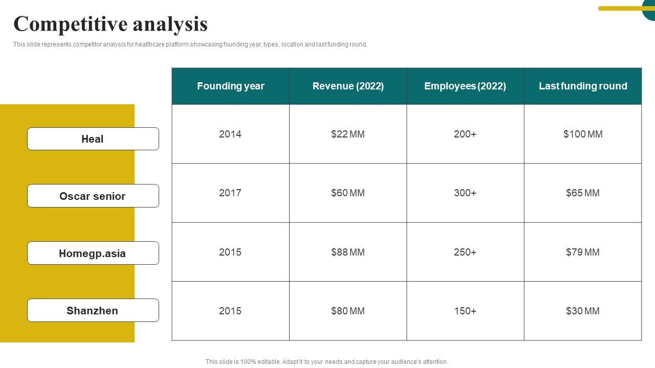 Competitive Analysis Digital Healthcare Solution Investor Funding Themes Pdf