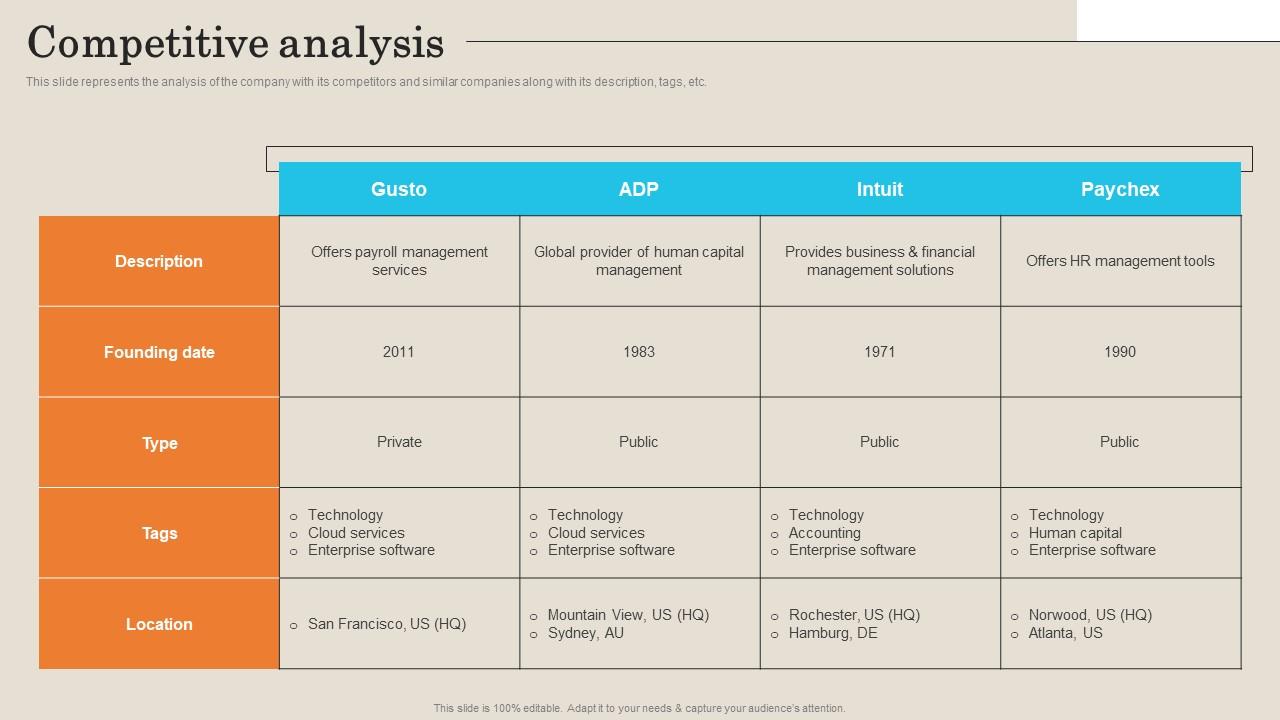 Competitive Analysis Employee Management Platform Investor Funding Presentation Template Pdf