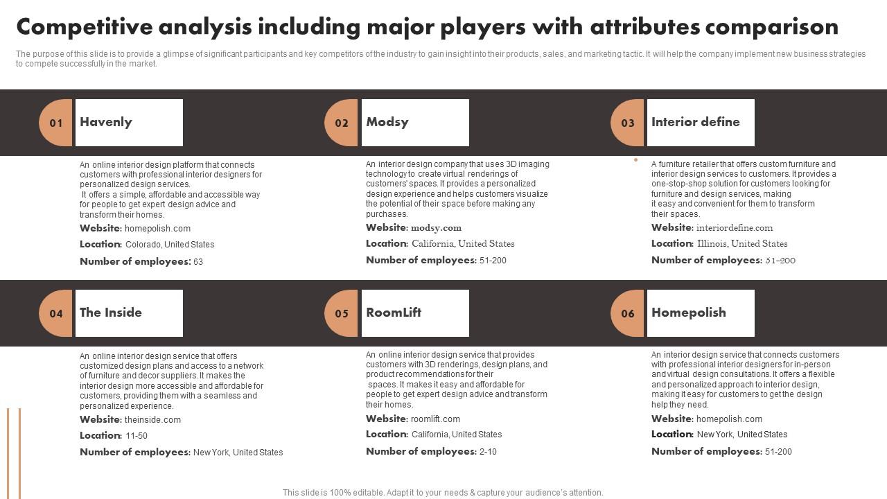 Competitive Analysis Including Major Players With Attributes Luxury Interior Design Portrait Pdf