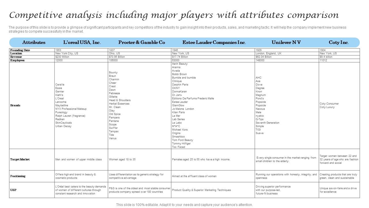 Competitive Analysis Including Major Players With Cosmetic Industry Business Microsoft Pdf
