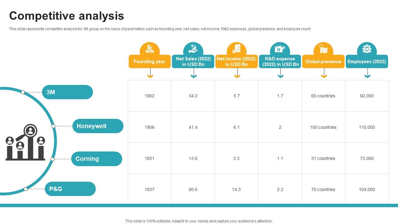 Competitive Analysis Innovative Industrial Solutions Company Profile CP SS V