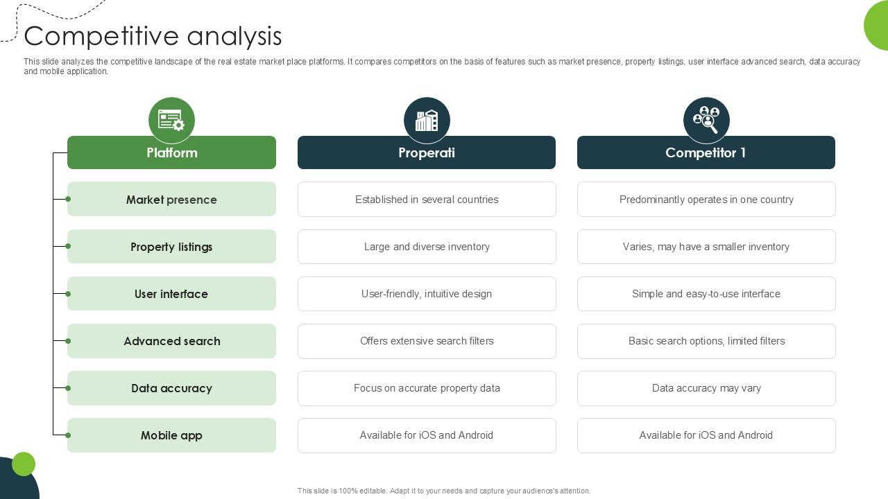 Competitive Analysis Land And Property Marketplace Pitch Deck PPT Sample