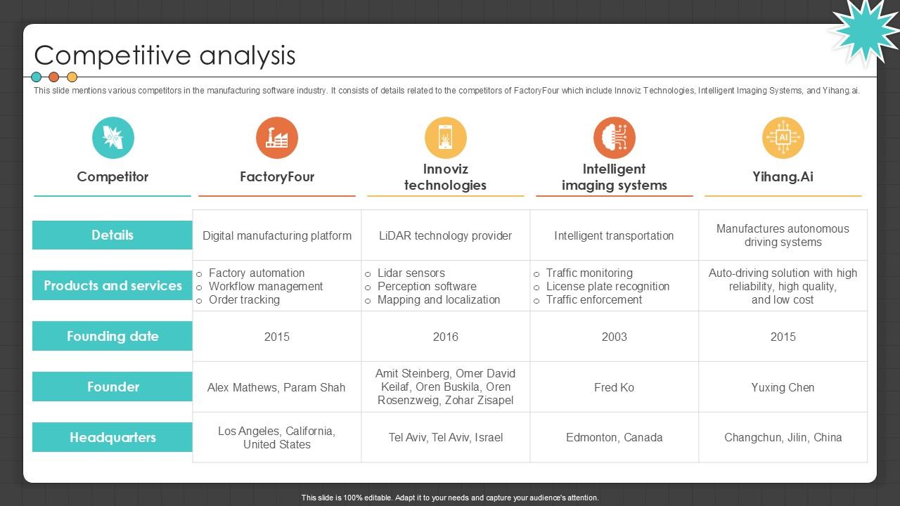 Competitive Analysis Manufacturing Control Software Company Investor PPT Template