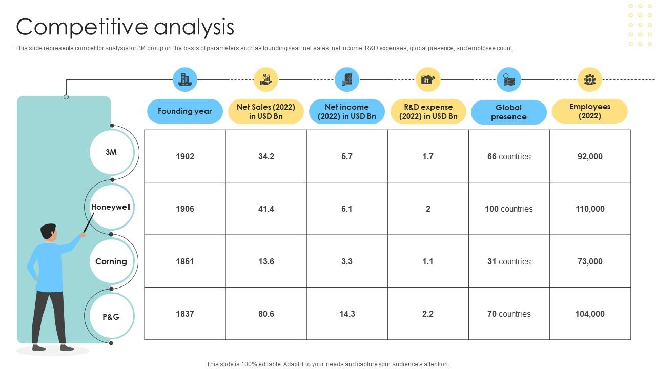 Competitive Analysis Multinational Conglomerate Company Profile CP SS V