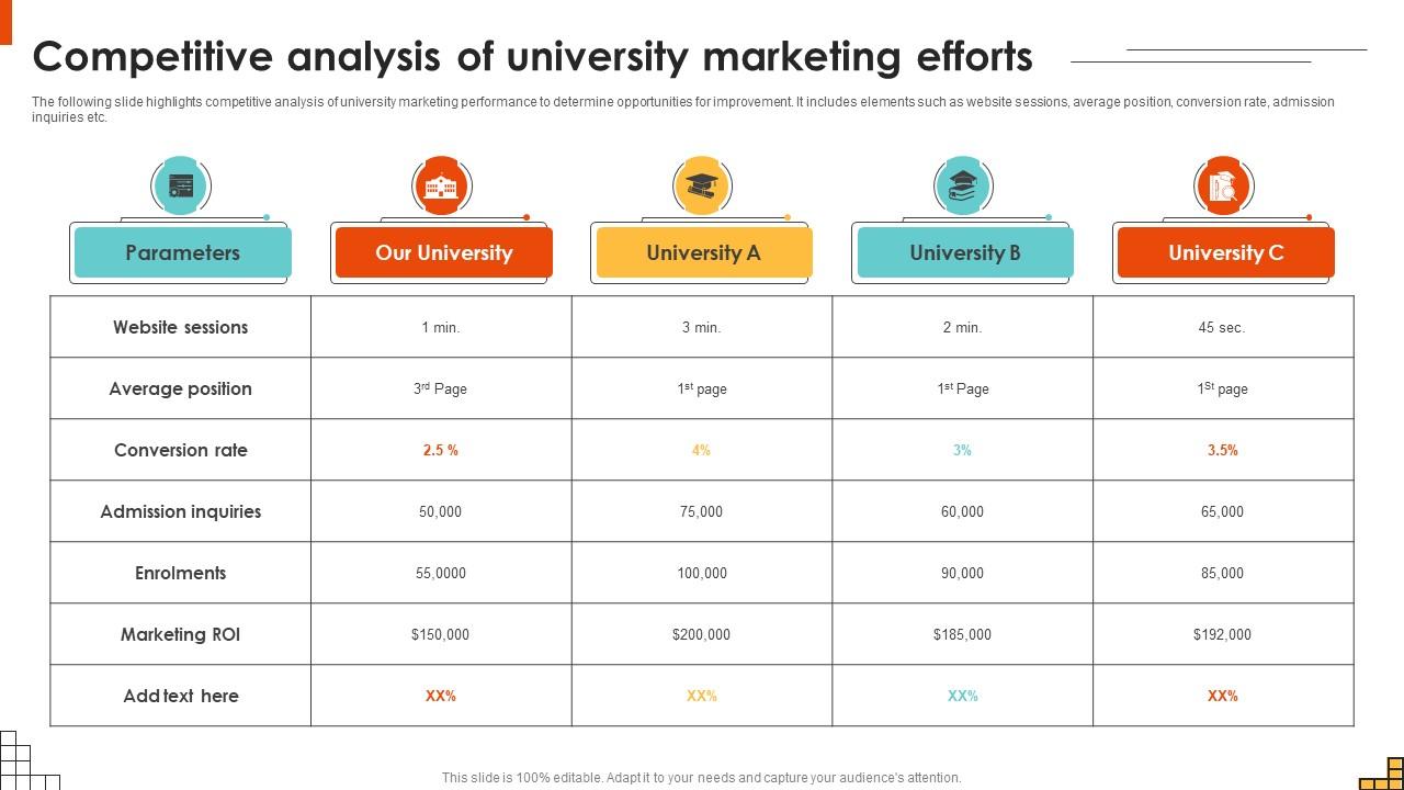 Competitive Analysis Of University Marketing Efforts Running Marketing Campaigns Strategy SS V