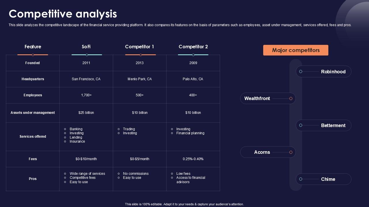 Competitive Analysis Online Financial Services Platform Ppt Template