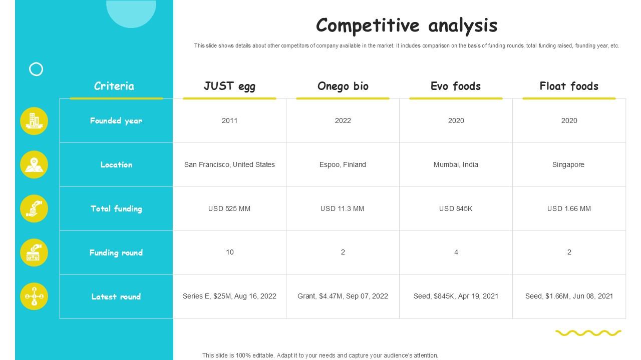 Competitive Analysis Plant Based Eggs Developing Company Investor PPT Template