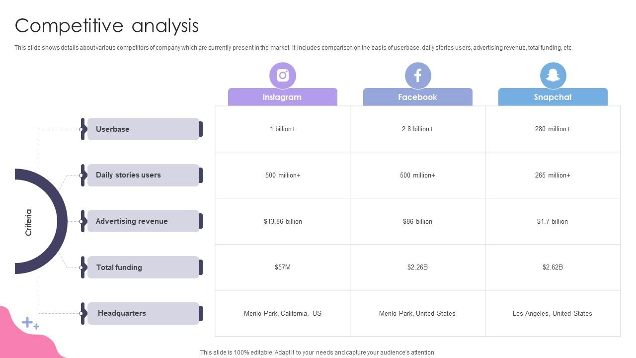 Competitive Analysis Social Media Application Development Company Fundraising Pitch Deck