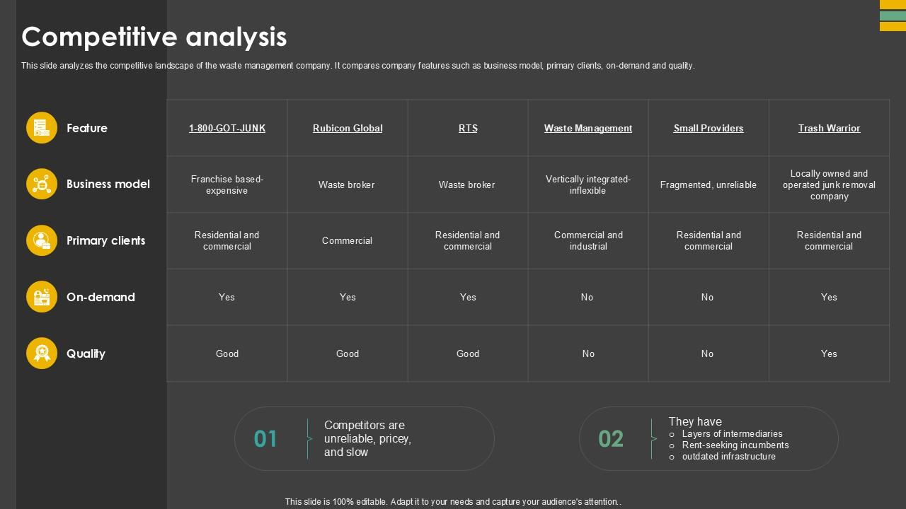 Competitive Analysis Waste Control Platform Pitch Deck Ppt Slides