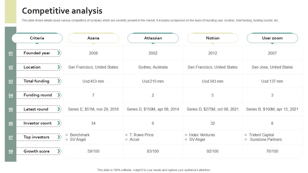 Competitive Analysis Work Management Software Development Organization PPT Example