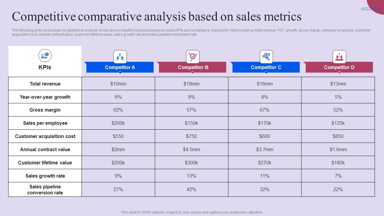 Competitive Comparative Analysis Based On Sales Metrics Ppt File Designs Pdf