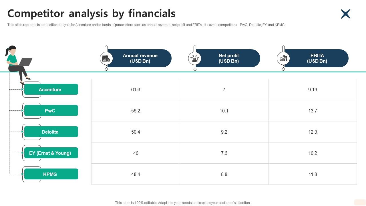 Competitor Analysis By Financials Global Consulting And Technology Services Company Profile CP SS V