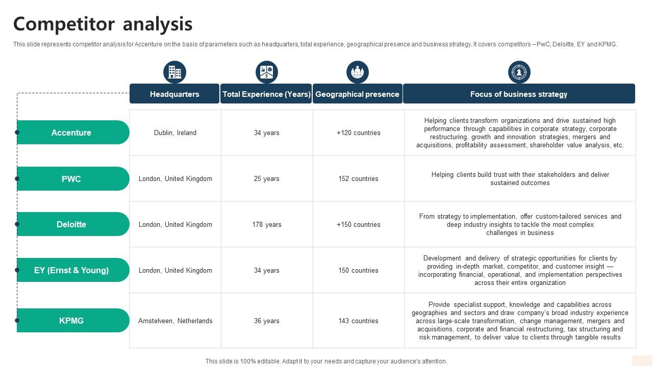 Competitor Analysis Global Consulting And Technology Services Company Profile CP SS V
