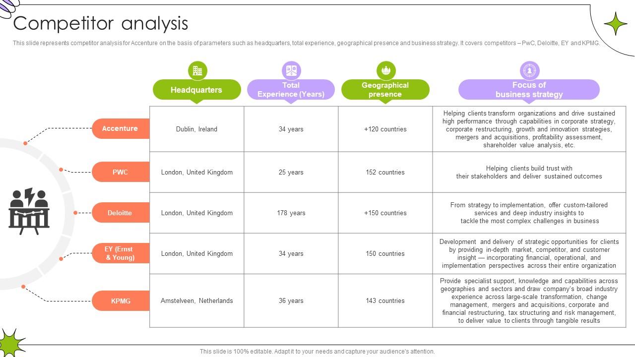 Competitor Analysis Global Innovation And Business Solutions Company Profile CP SS V