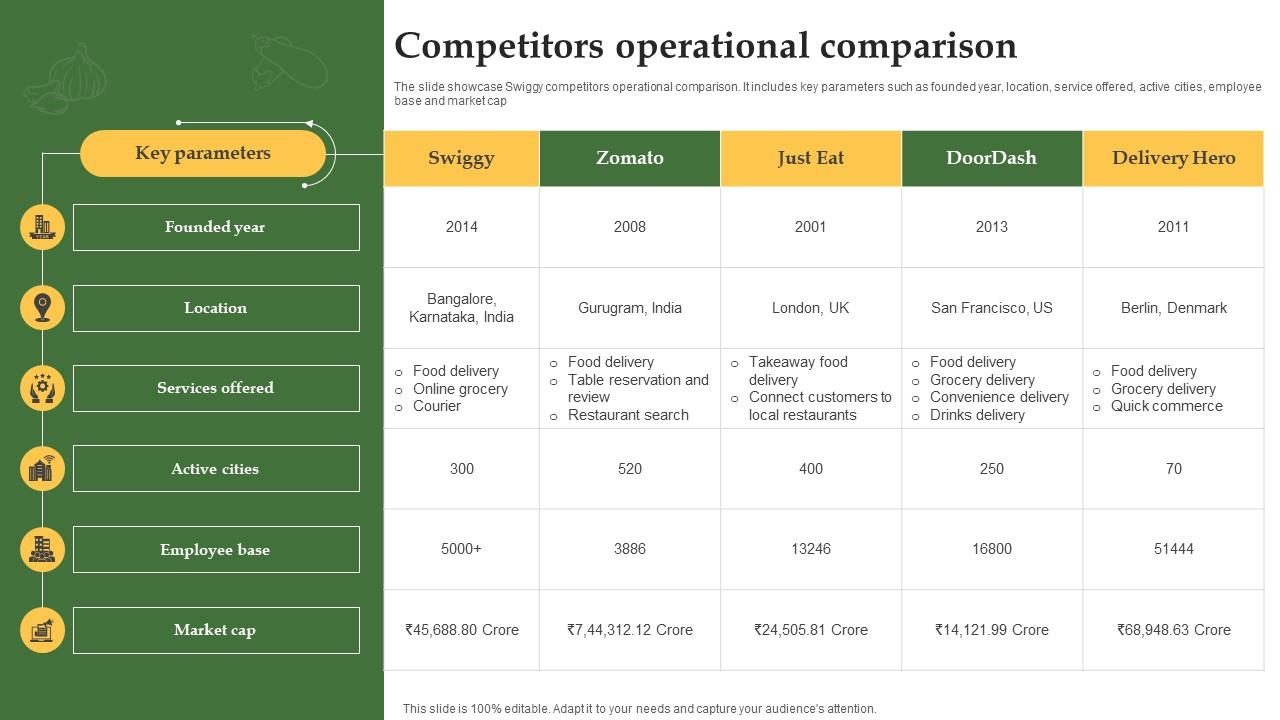Competitors Operational Comparison Grocery Delivery Company Profile CP SS V