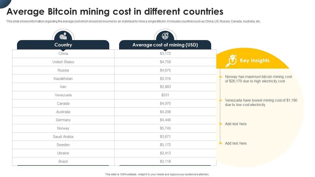 Complete Beginners Guide Average Bitcoin Mining Cost In Different Countries Fin SS V
