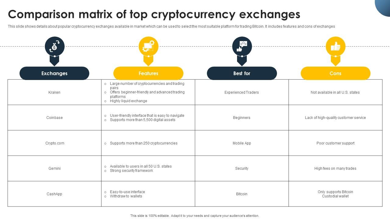 Complete Beginners Guide Comparison Matrix Of Top Cryptocurrency Exchanges Fin SS V