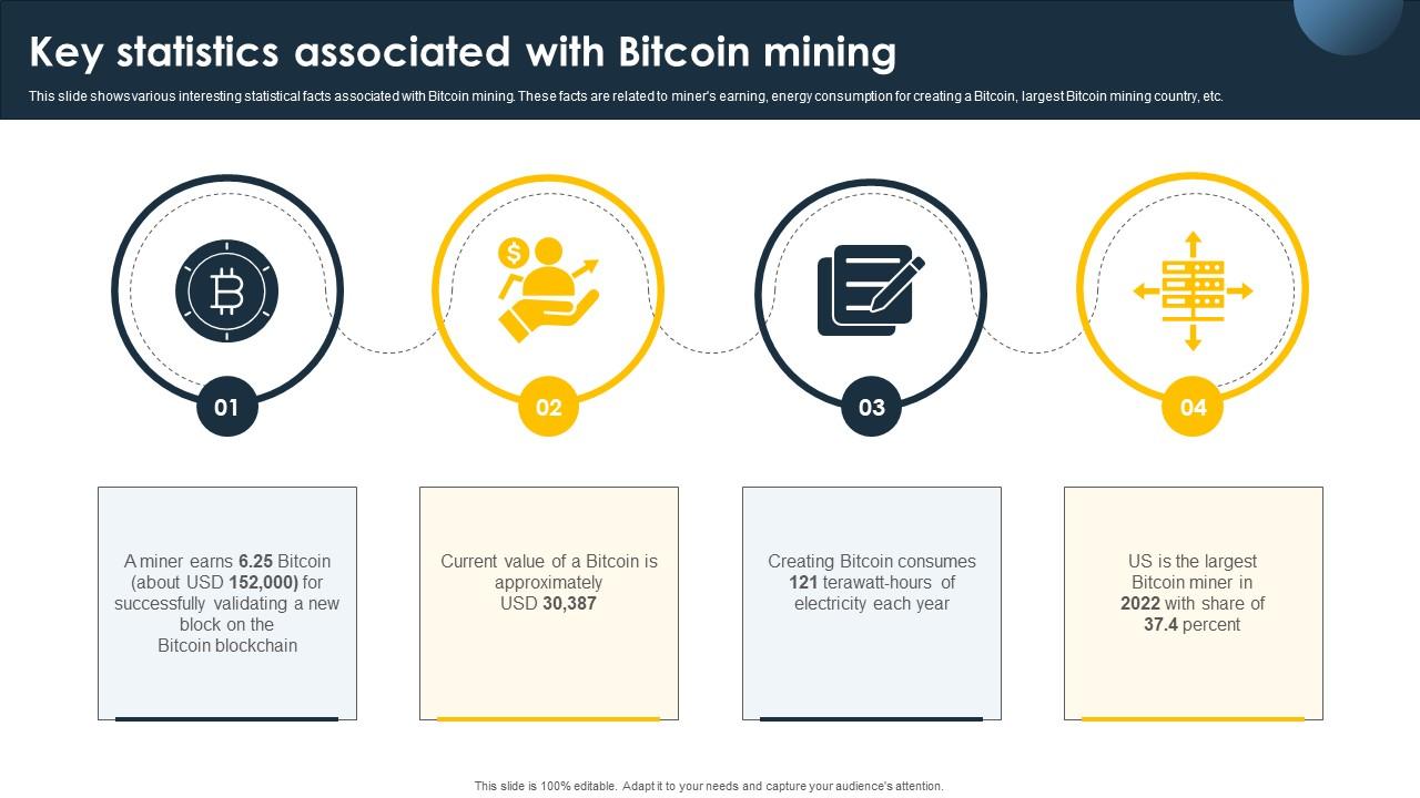Complete Beginners Guide Key Statistics Associated With Bitcoin Mining Fin SS V