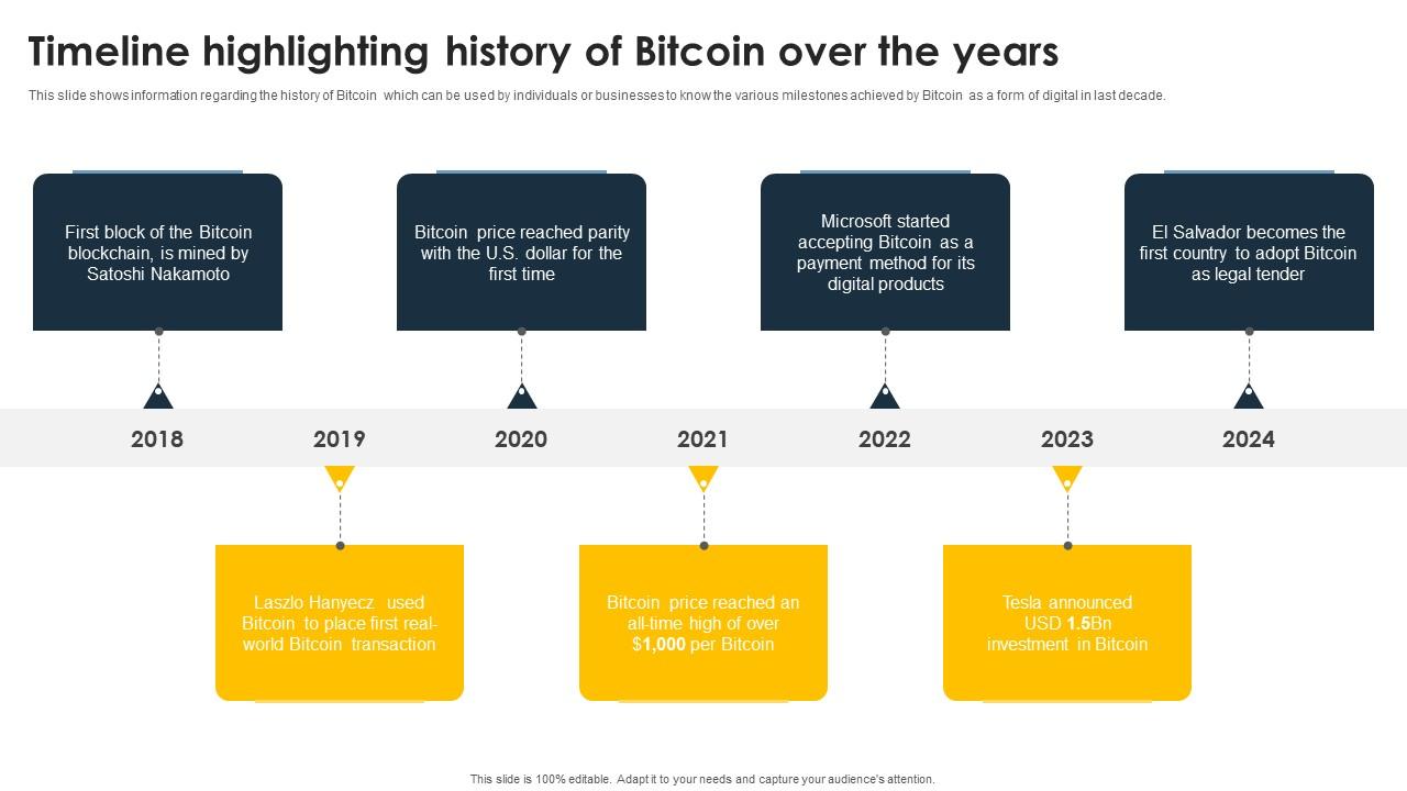 Complete Beginners Guide Timeline Highlighting History Of Bitcoin Over The Years Fin SS V