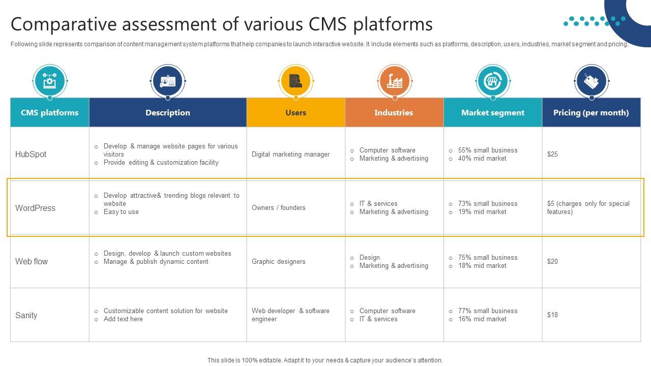 Complete Guide To Launch Comparative Assessment Of Various CMS Platforms