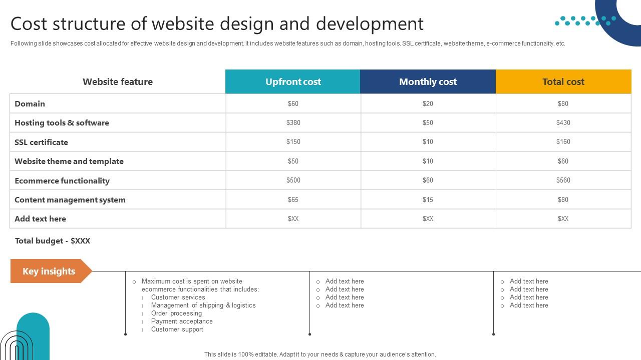 Complete Guide To Launch Cost Structure Of Website Design And Development
