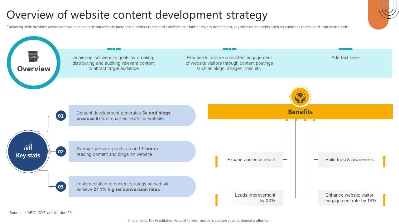 Complete Guide To Launch Overview Of Website Content Development Strategy