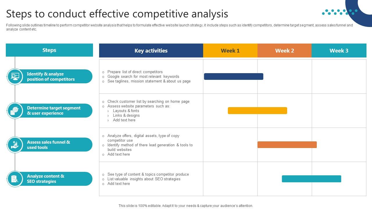 Complete Guide To Launch Steps To Conduct Effective Competitive Analysis