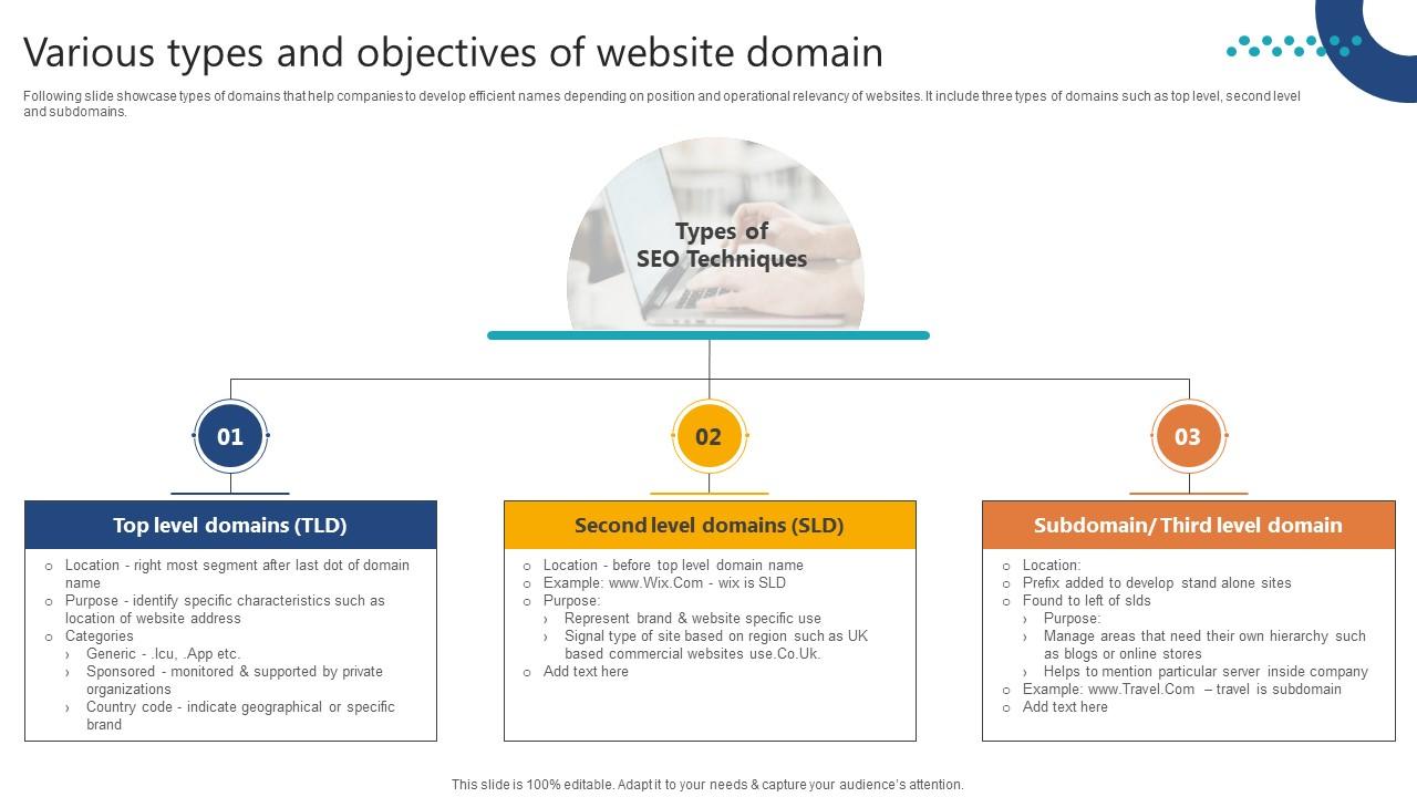 Complete Guide To Launch Various Types And Objectives Of Website Domain