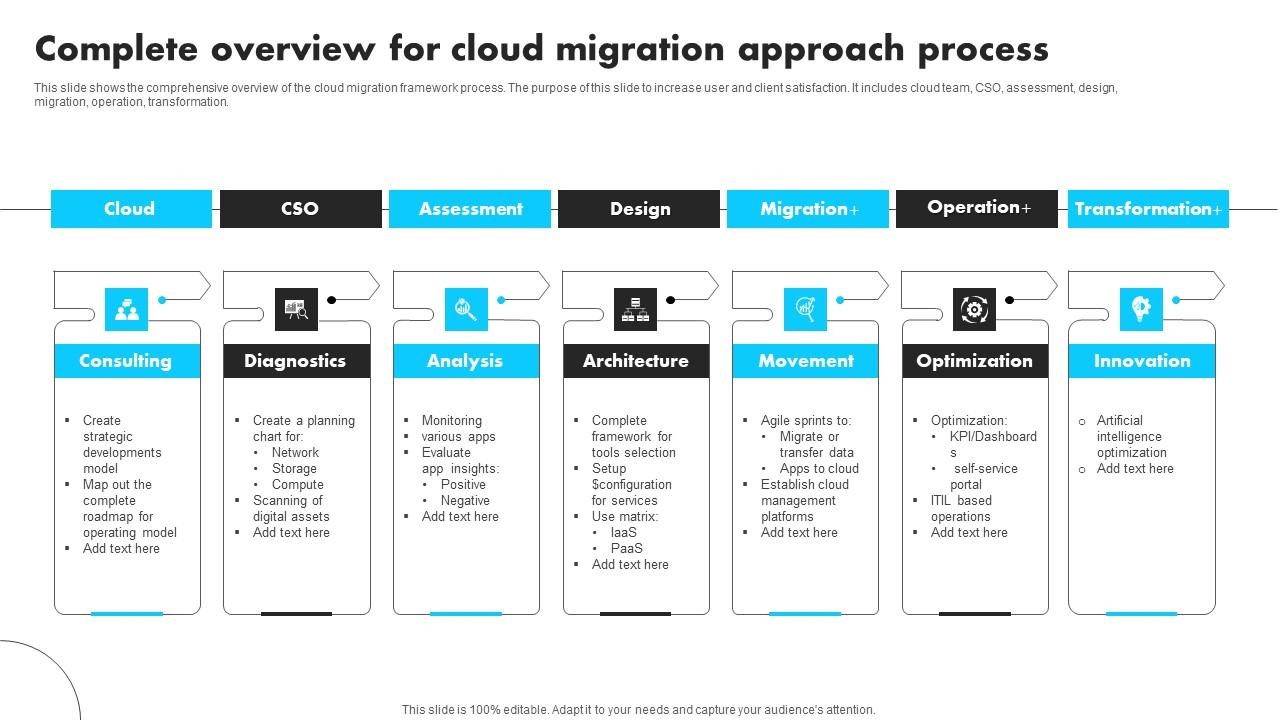 Complete Overview For Cloud Migration Approach Process Graphics Pdf