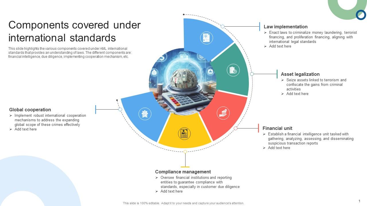 Components Covered Under International Standards Mapping Out The Anti Money Fin SS V
