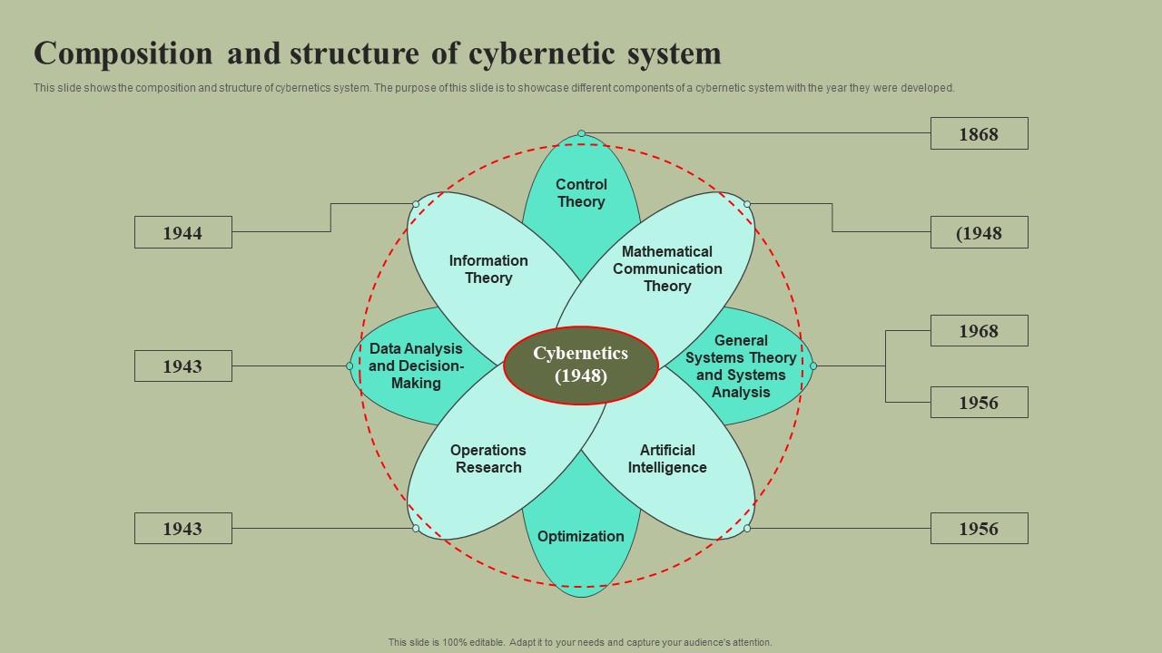 Composition And Structure Of Cybernetic System Cybernetic Integration Inspiration Pdf