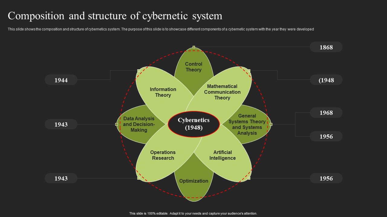Composition And Structure Of Cybernetic System Summary Pdf