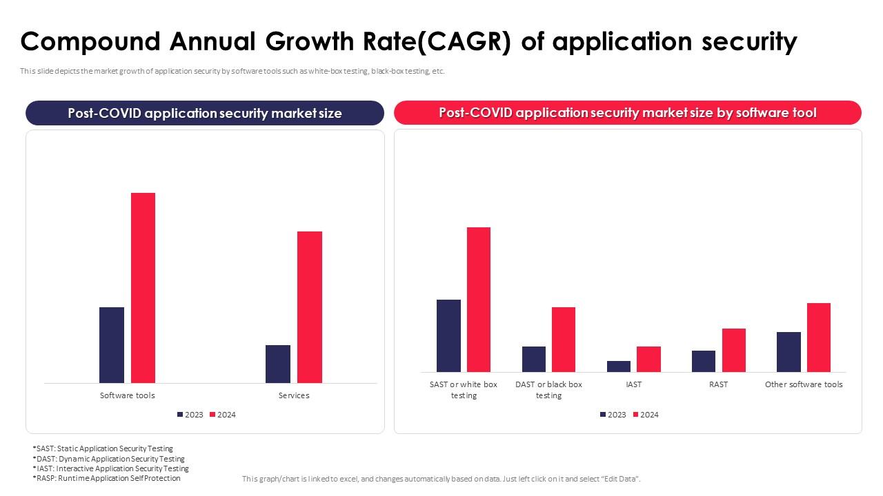 Compound Annual Growth Rate CAGR Of Application Security Testing