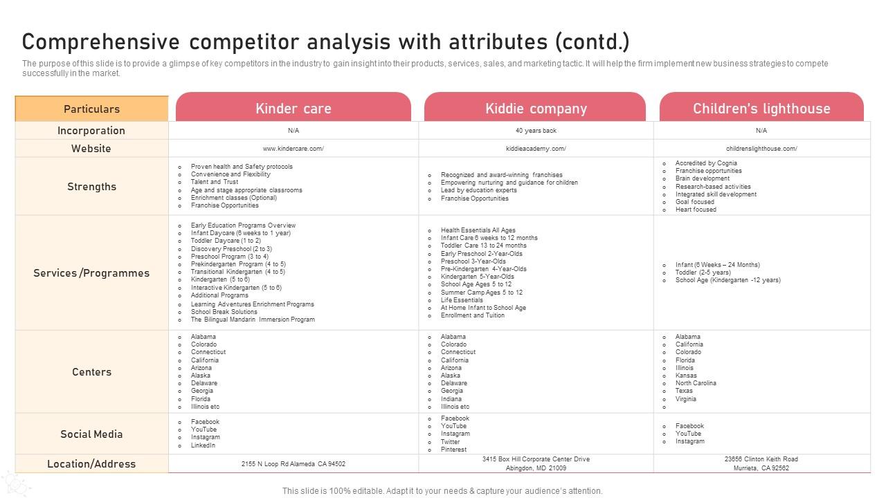 Comprehensive Competitor Analysis With Attributes Contd Childcare Business Plan Demonstration Pdf