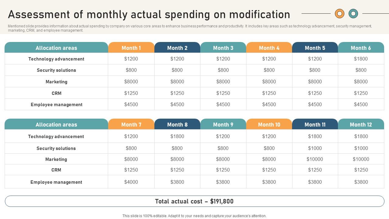 Comprehensive Guide For Website Assessment Of Monthly Actual Spending On Modification