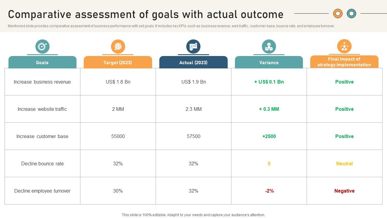 Comprehensive Guide For Website Development Comparative Assessment Of Goals With Actual