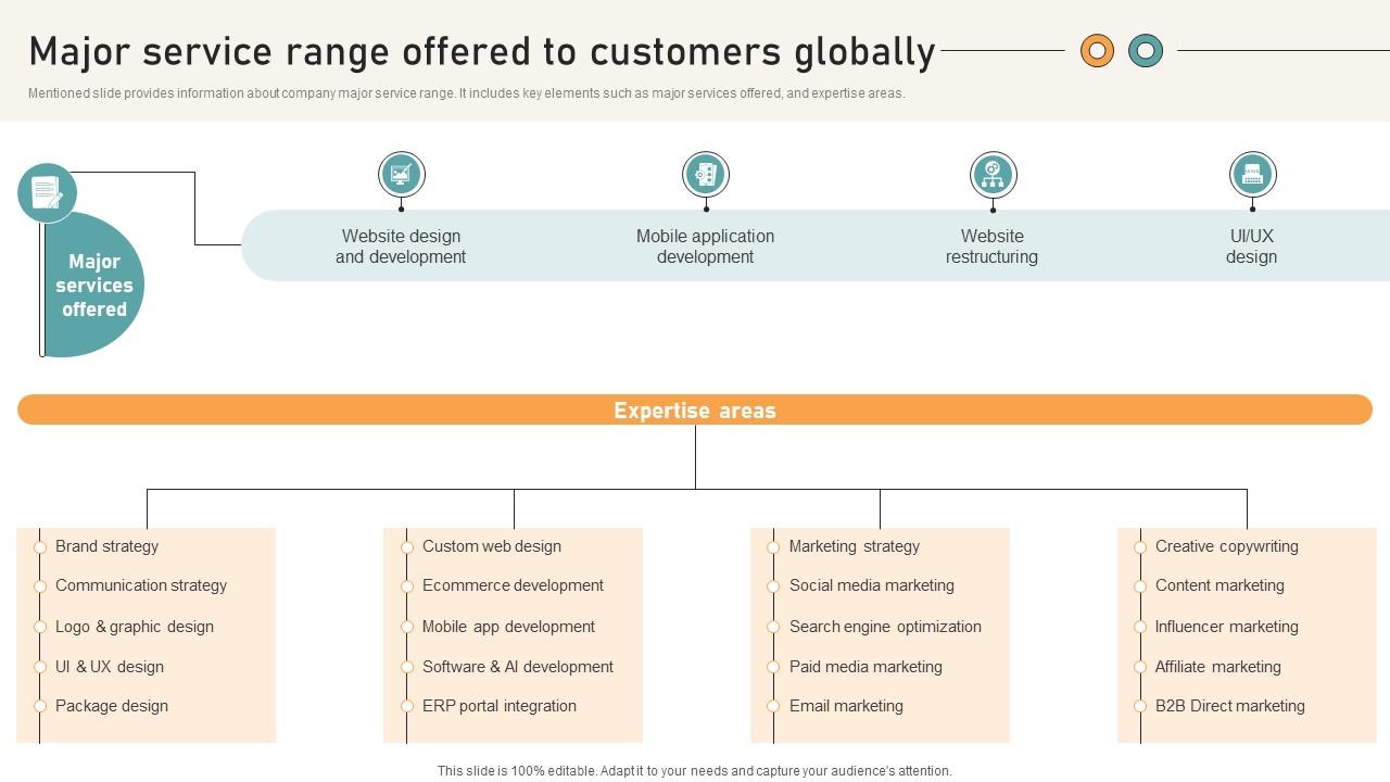 Comprehensive Guide For Website Major Service Range Offered To Customers Globally