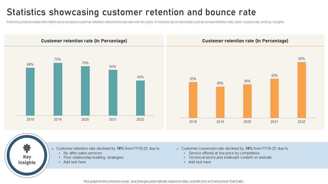 Comprehensive Guide For Website Statistics Showcasing Customer Retention And Bounce