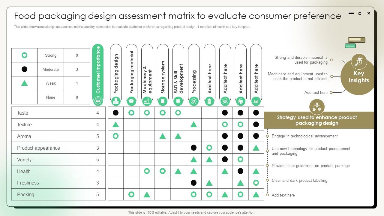 Comprehensive Guide On Current Strategies Food Packaging Design Assessment Matrix To Evaluate Consumer
