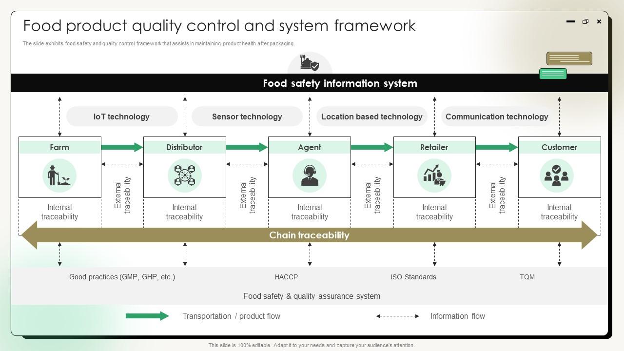 Comprehensive Guide On Current Strategies Food Product Quality Control And System Framework