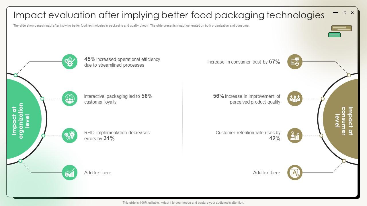 Comprehensive Guide On Current Strategies Impact Evaluation After Implying Better Food Packaging