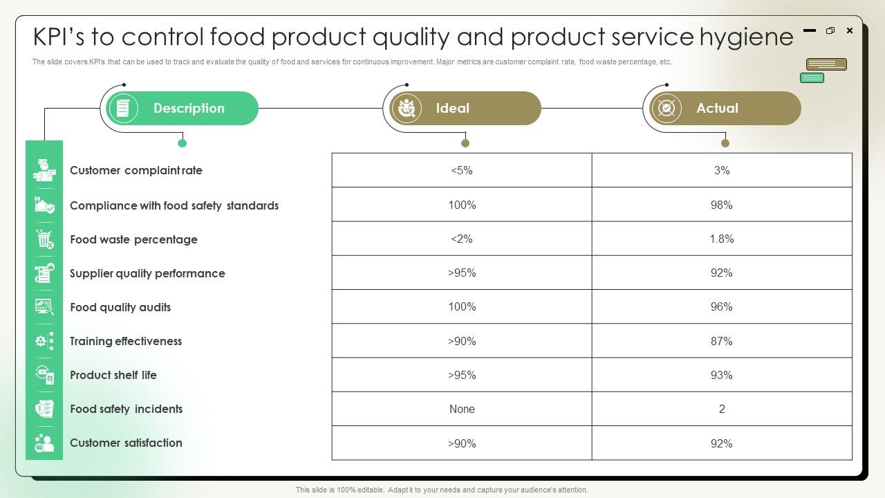 Comprehensive Guide On Current Strategies Kpis To Control Food Product Quality And Product