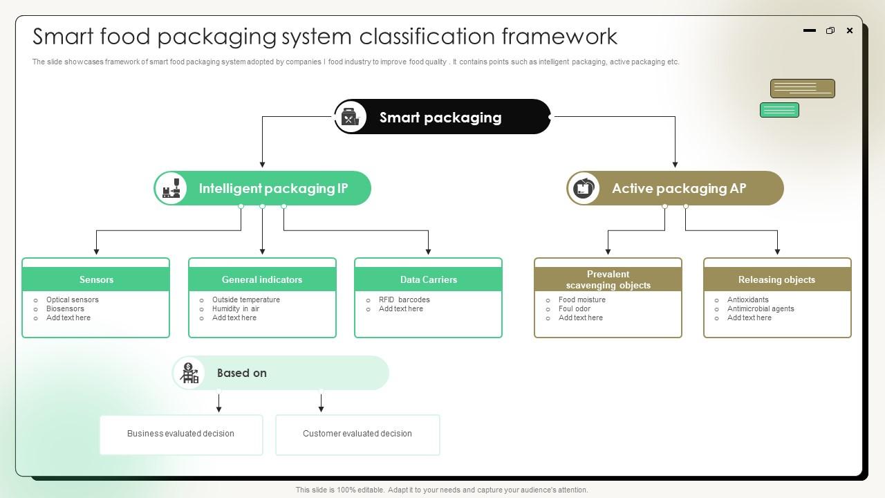 Comprehensive Guide On Current Strategies Smart Food Packaging System Classification Framework