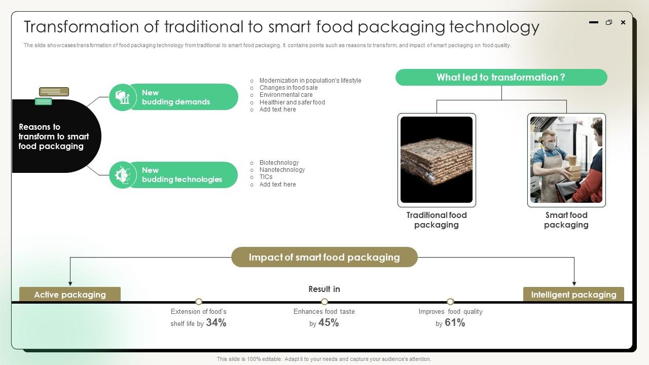 Comprehensive Guide On Current Strategies Transformation Of Traditional To Smart Food Packaging Technology