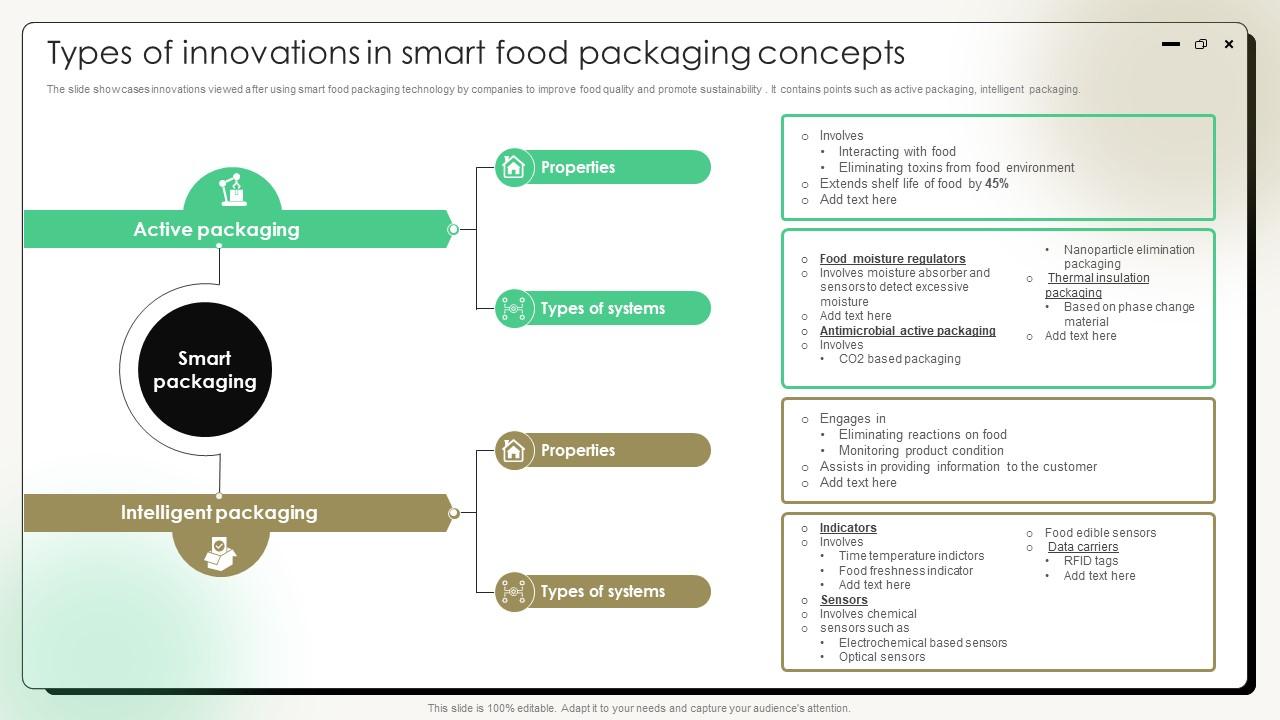 Comprehensive Guide On Current Strategies Types Of Innovations In Smart Food Packaging Concepts