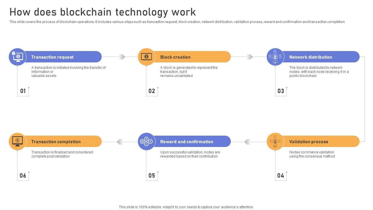 Comprehensive Look At Blockchain How Does Blockchain Technology Work BCT SS V