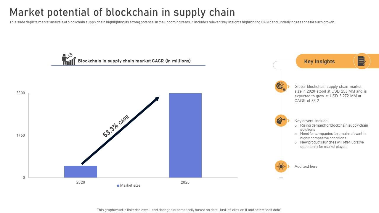 Comprehensive Look At Blockchain Market Potential Of Blockchain In Supply BCT SS V