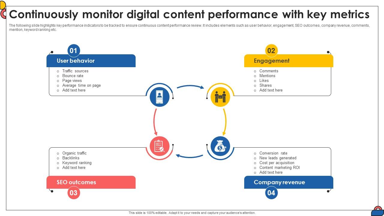 Continuously Monitor Digital Content Performance Comprehensive Guide To Implement Strategy SS V