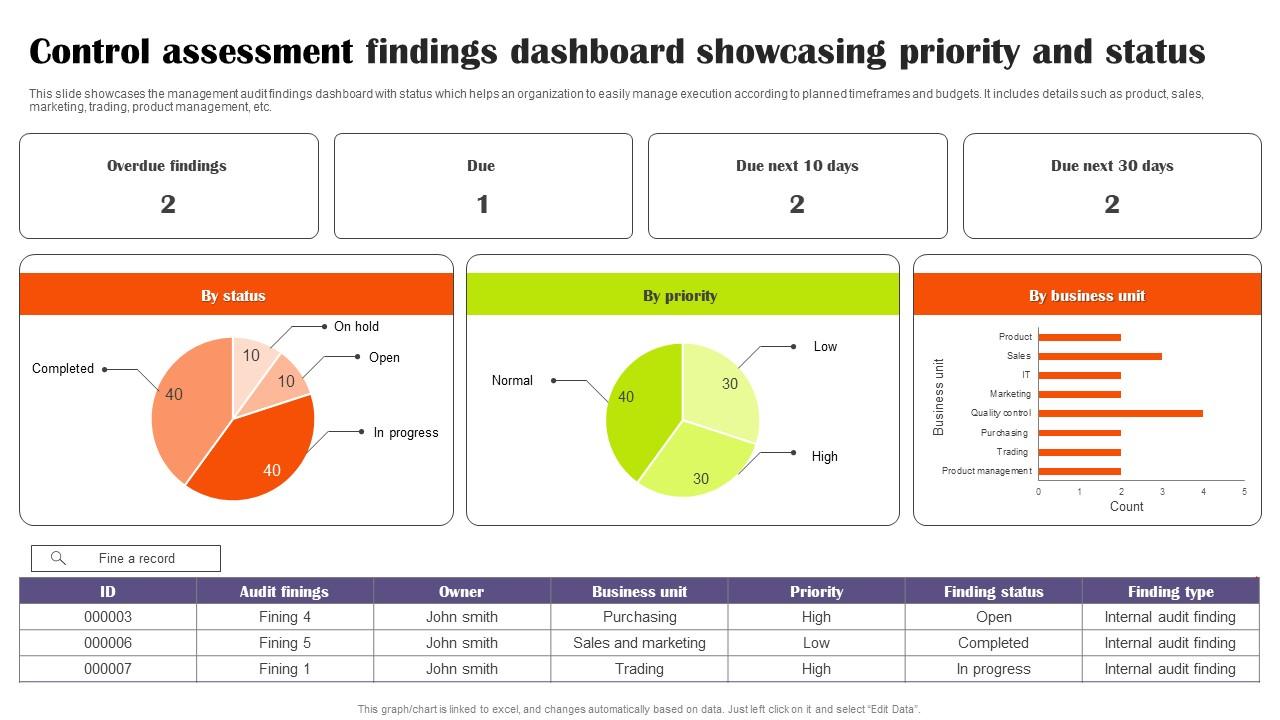 Control Assessment Findings Dashboard Showcasing Priority And Status Sample Pdf