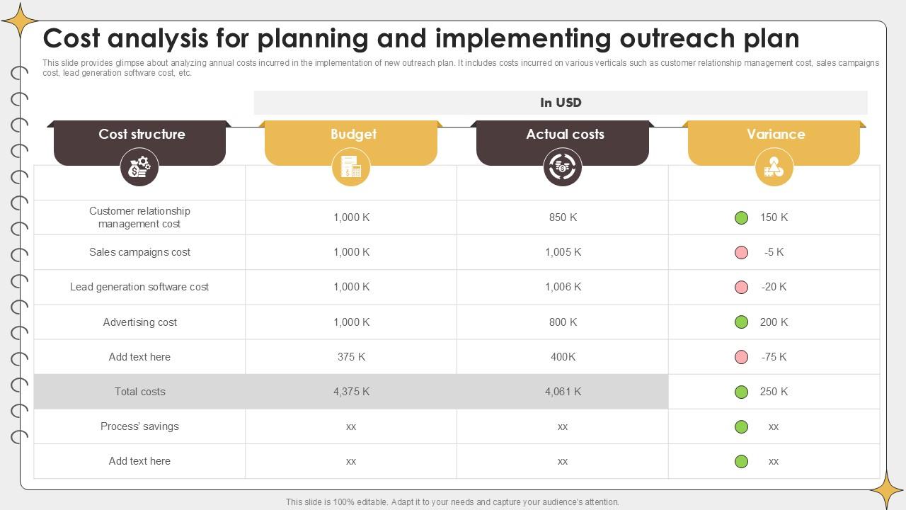 Cost Analysis For Planning Outreach Campaigns PPT Presentation